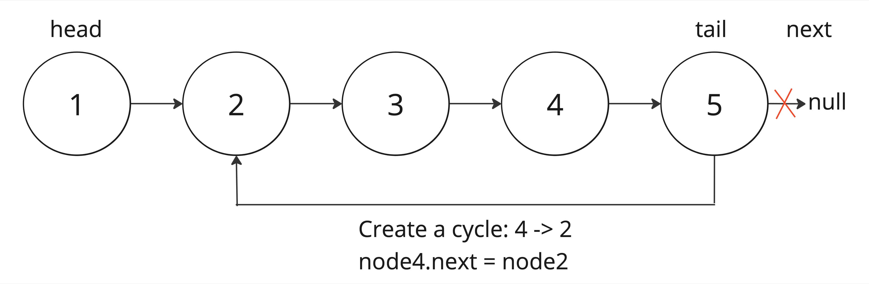 Linked List Cycle